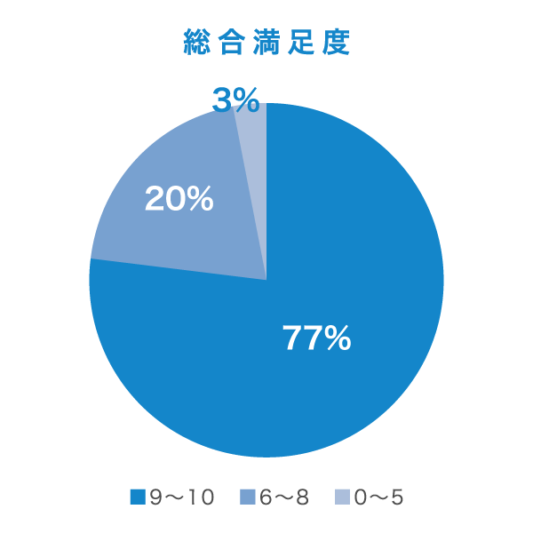 お客さまアンケート結果 総合満足度