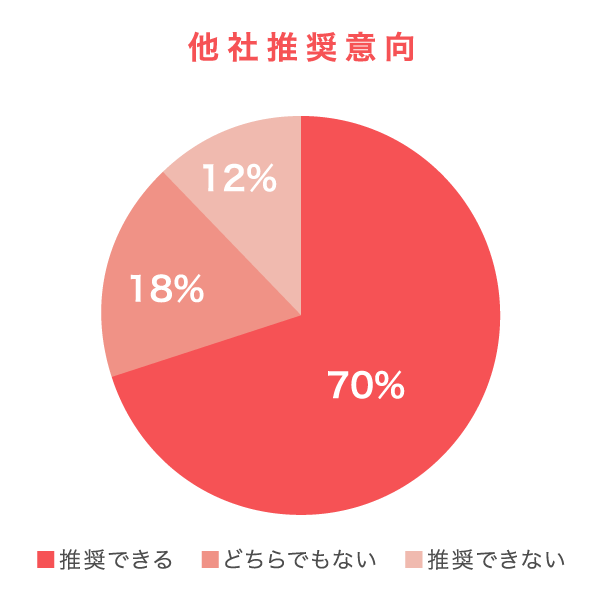 お客さまアンケート結果 他社推奨意向