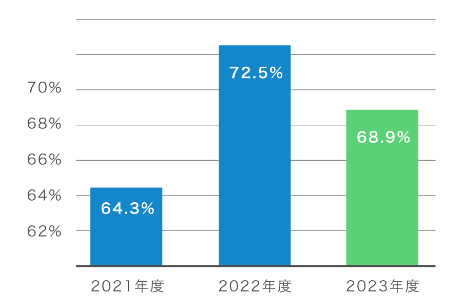 28日前早期更改率（過去３カ年推多）