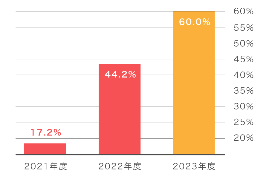 携帯電話番号入力率（過去３カ年推移）